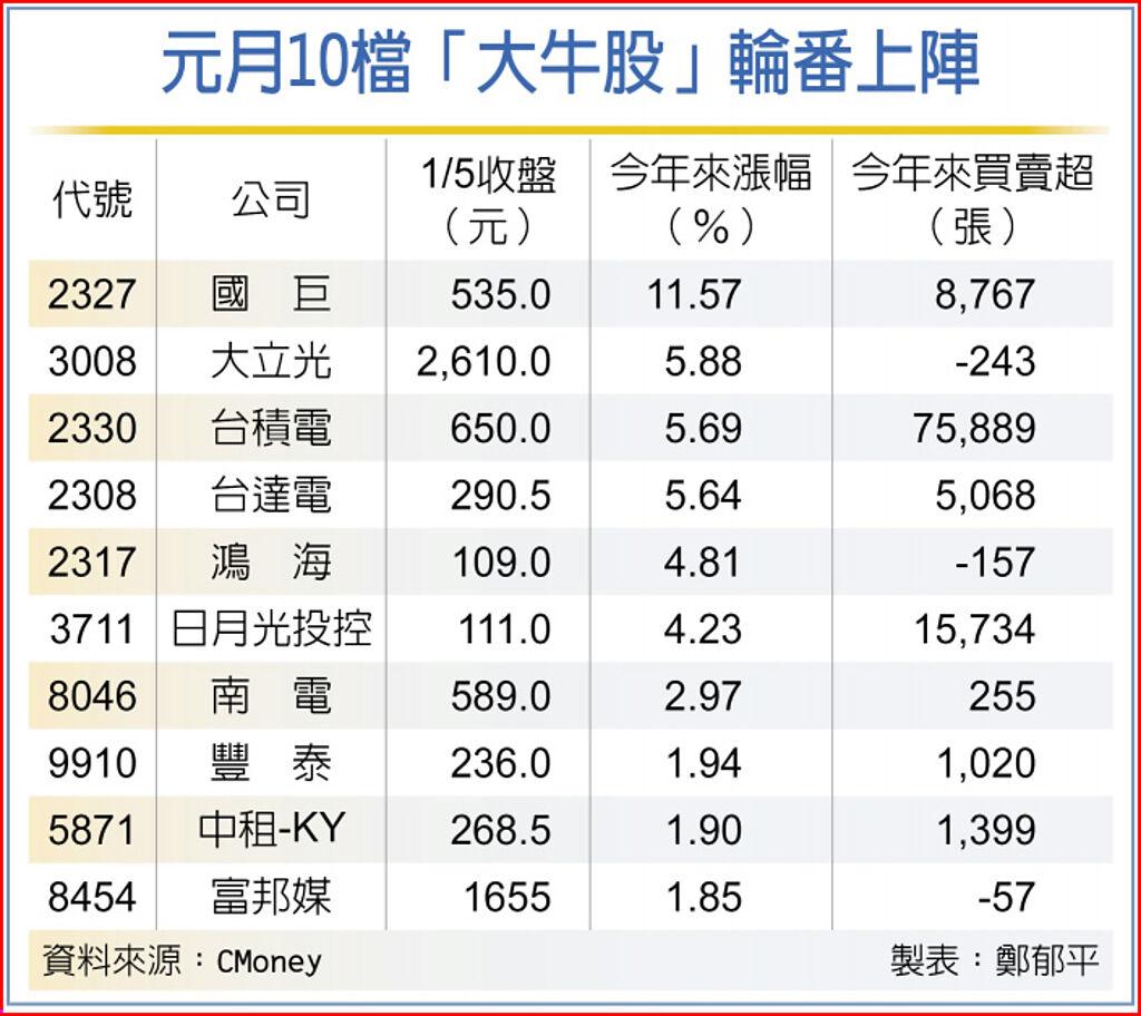 10檔大型權值股元月翻身- 上市櫃- 旺得富理財網