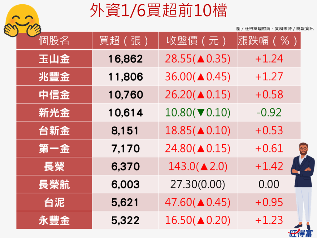 台股要崩了？外資買超7檔金融股- 上市櫃- 旺得富理財網