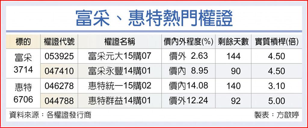 富采、惠特熱門權證