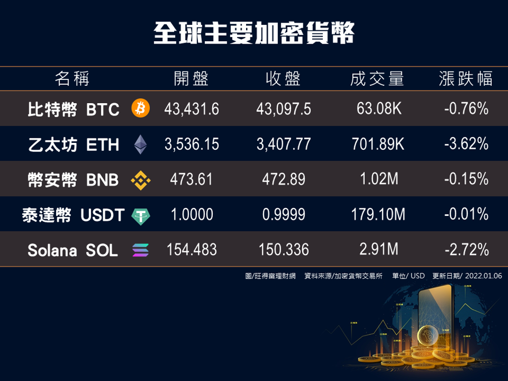 加密貨幣》比特幣下跌0.76％、乙太幣再跌3.62％、幣安幣連4跌、泰達幣跌0.01％、Solana連5跌- 商情- 旺得富理財網