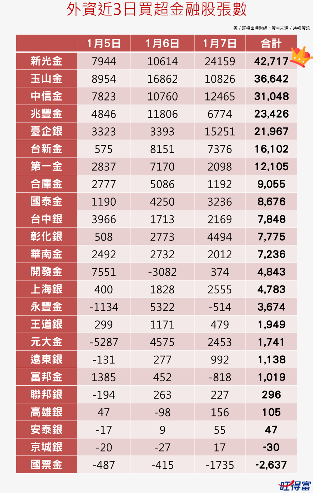 外資狂敲金融股別高興太早這支遭賣千張成孤兒- 上市櫃- 旺得富理財網