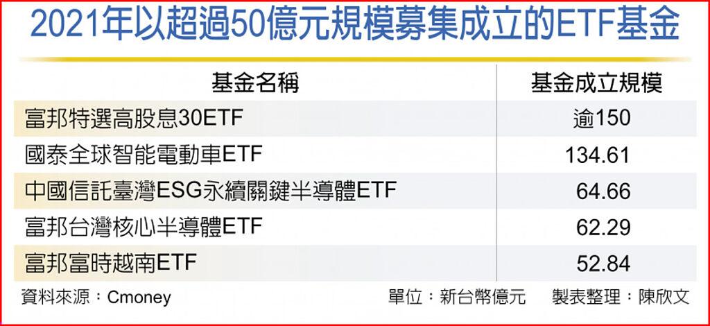 22 Etf瘋元宇宙 綠能 上市櫃 旺得富理財網