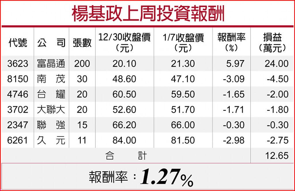 楊基政上周投資報酬