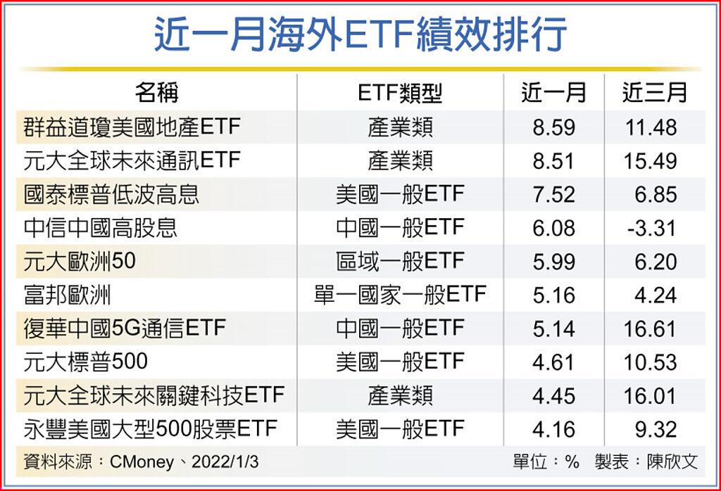 抗通膨近月海外etf 地產勝科技 其他 旺得富理財網