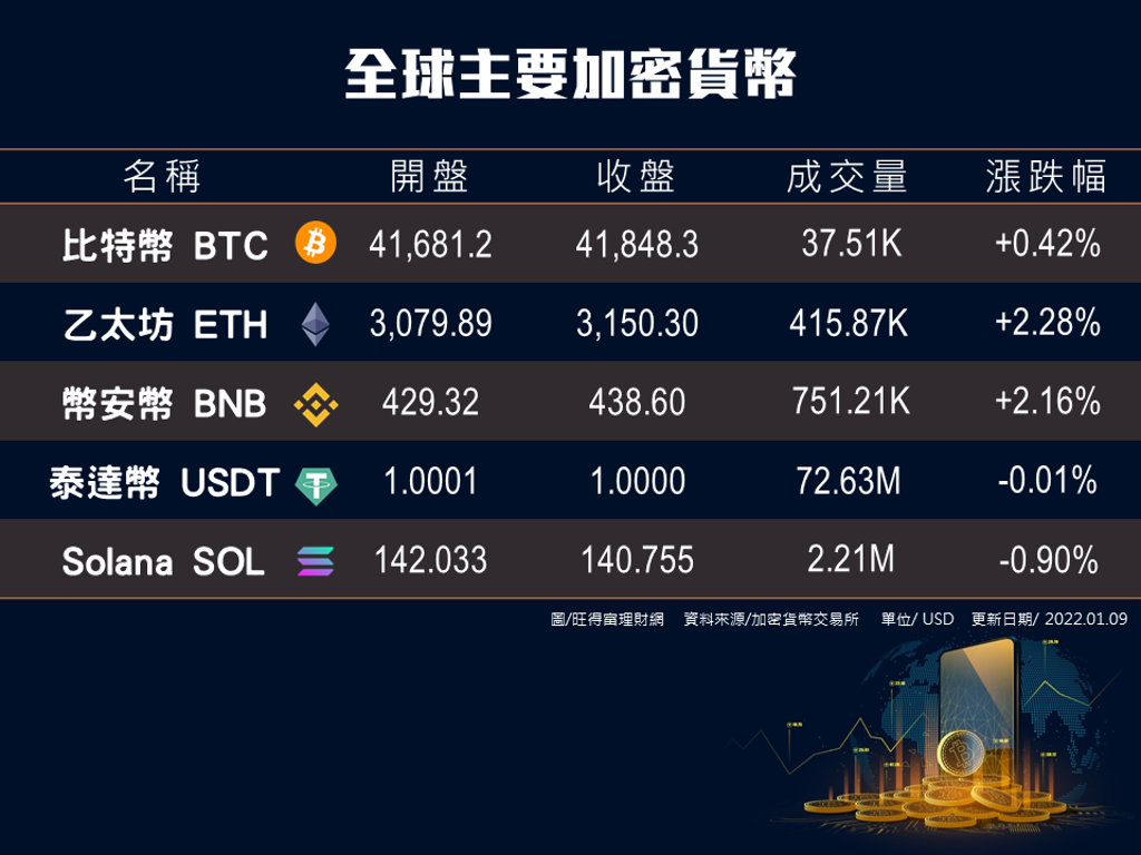 加密貨幣》比特幣上漲0.42％、乙太幣上漲2.28％、幣安幣上漲2.16％、泰達幣跌0.01％、Solana小跌0.90％ - 商情- 旺得富理財網