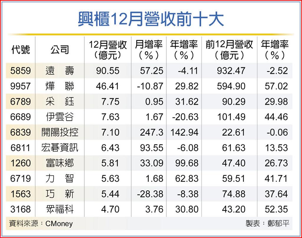 興櫃12月營收前十大