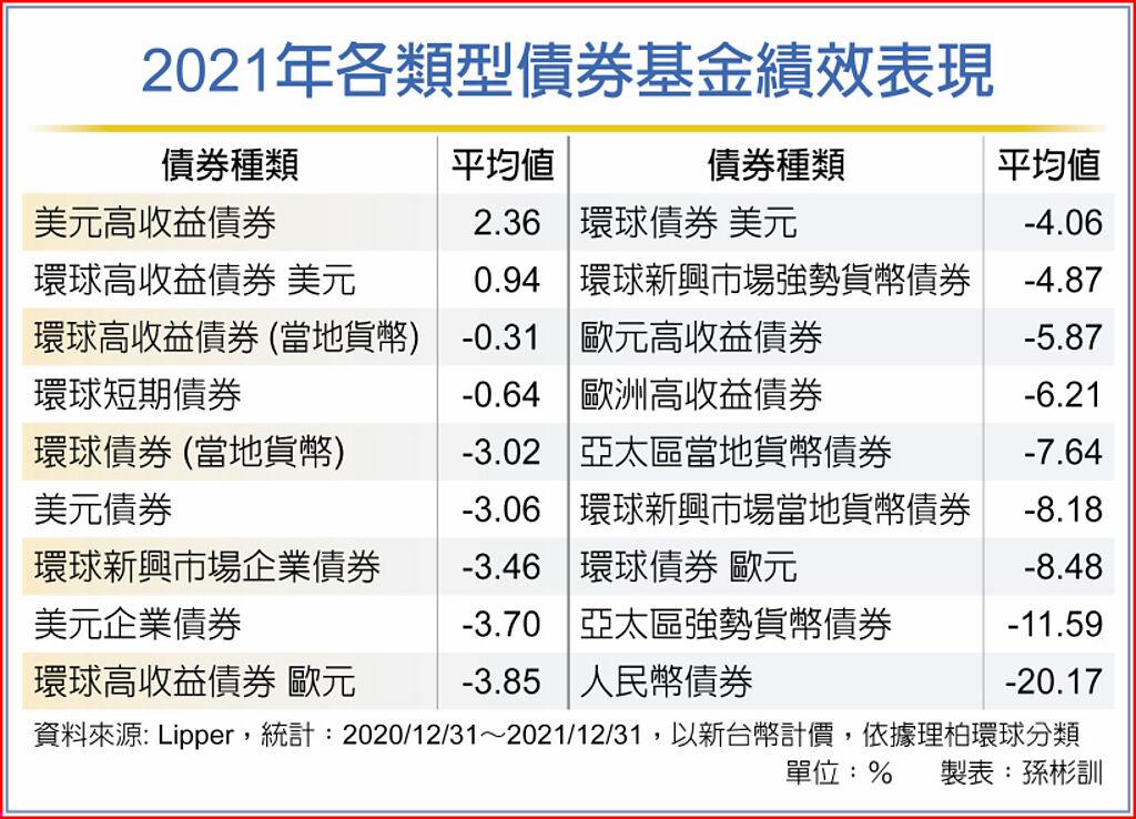 非投資等級債 前景樂觀 - 其他 - 旺得富理財網