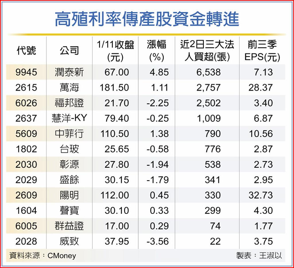 高殖利率傳產股資金強湧- 上市櫃- 旺得富理財網