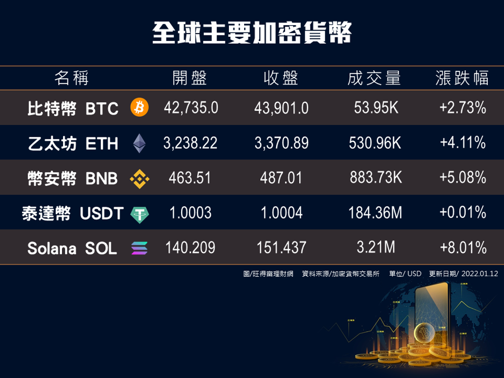 加密貨幣》比特幣再漲2.73％、乙太幣上漲4.11％、幣安幣上漲5.08％、泰達幣漲0.01％、Solana大漲8.01％ - 商情- 旺得富理財網
