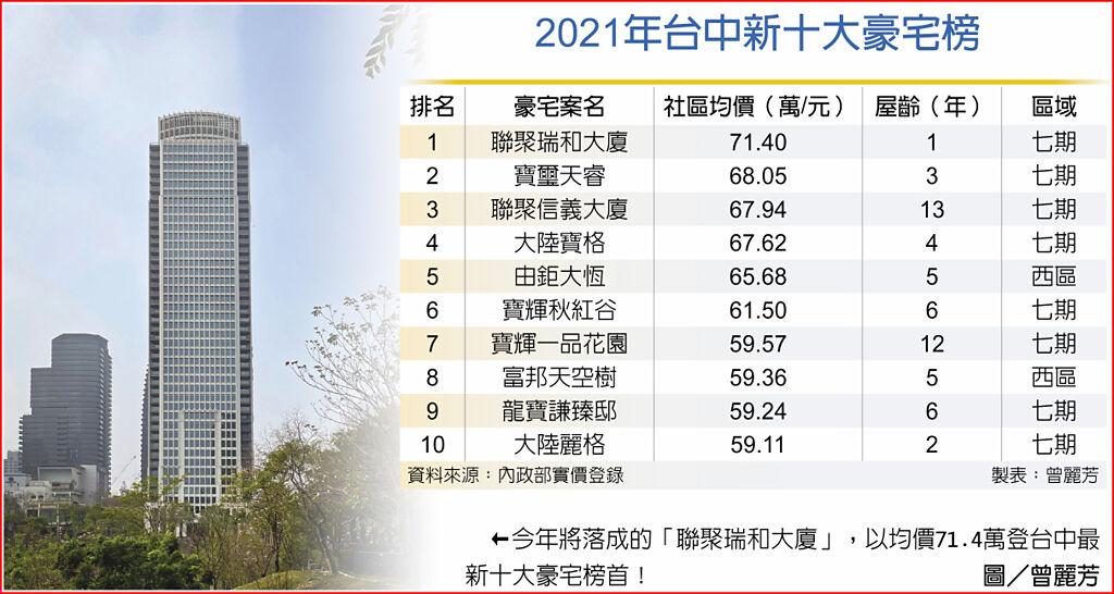 聯聚瑞和大廈稱霸台中豪宅 商情 旺得富理財網