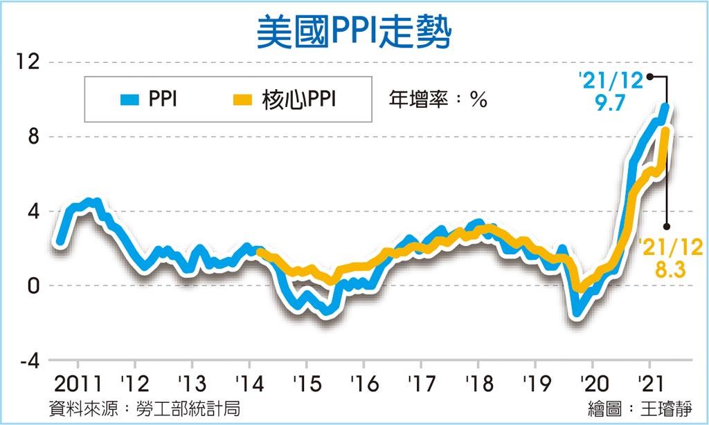 通膨續升 美上月ppi年增9 7％ 國際 旺得富理財網