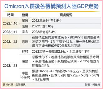 Omicron入侵後各機構預測大陸GDP走勢