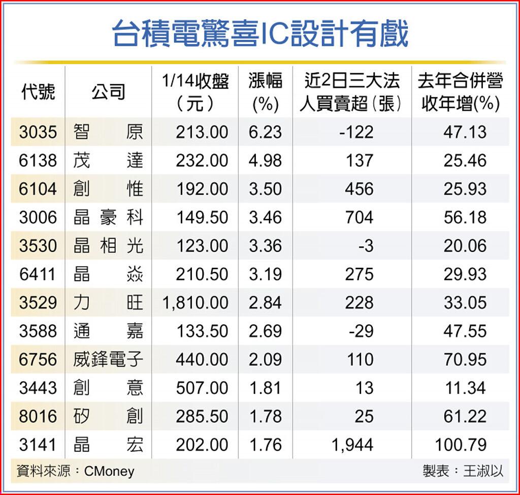 台積電領軍IC設計股有戲- 上市櫃- 旺得富理財網