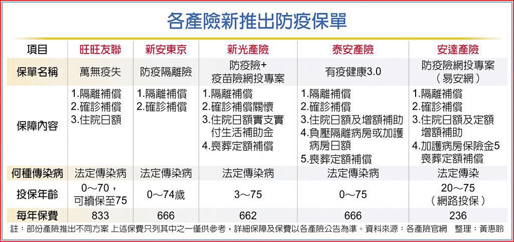近日台灣疫情升溫，5產險的防疫保單比一比。