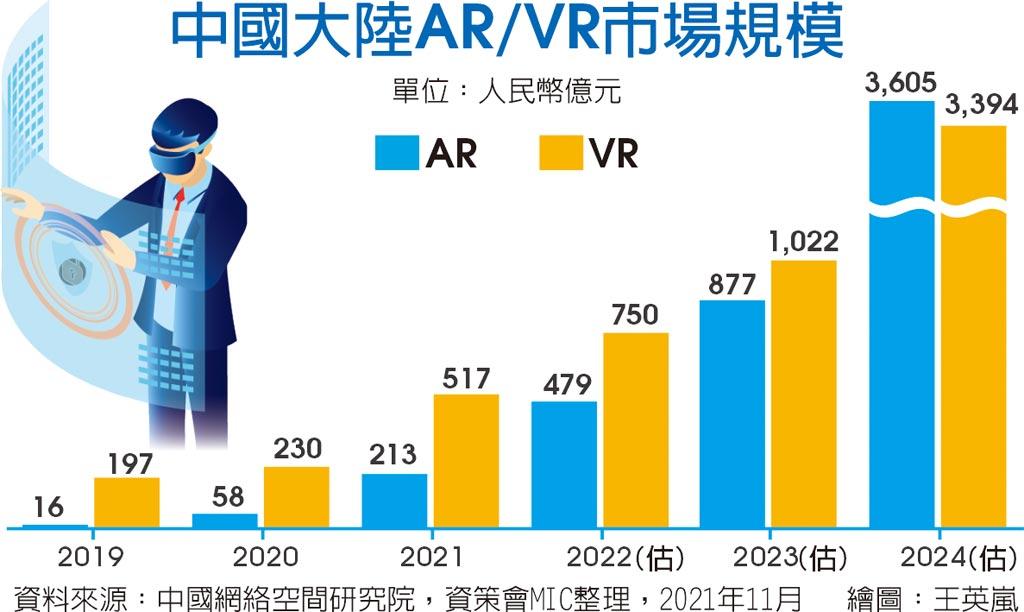 中國大陸AR/VR市場規模