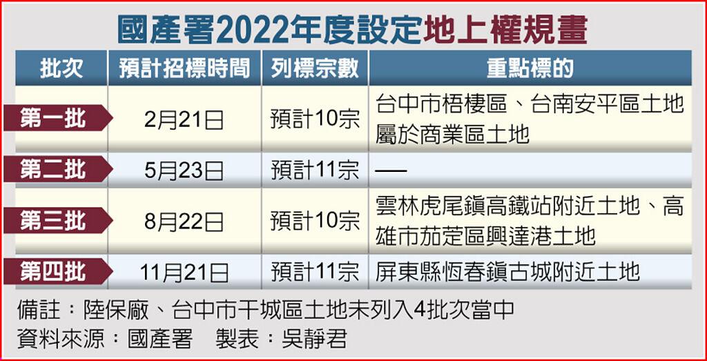 國產署2022年度設定地上權規畫