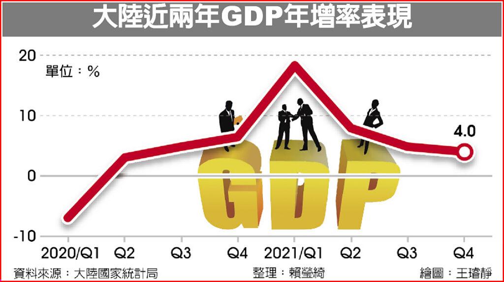 大陸近兩年GDP年增率表現