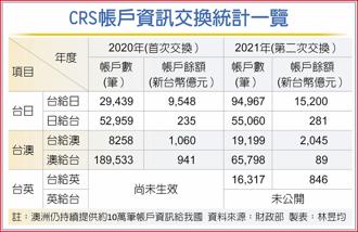 CRS帳戶資訊交換統計一覽