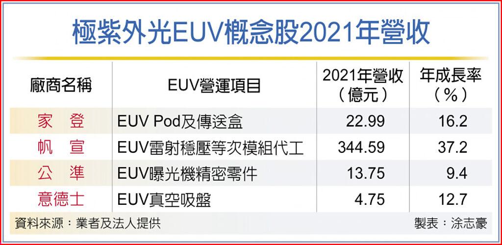 極紫外光EUV概念股2021年營收