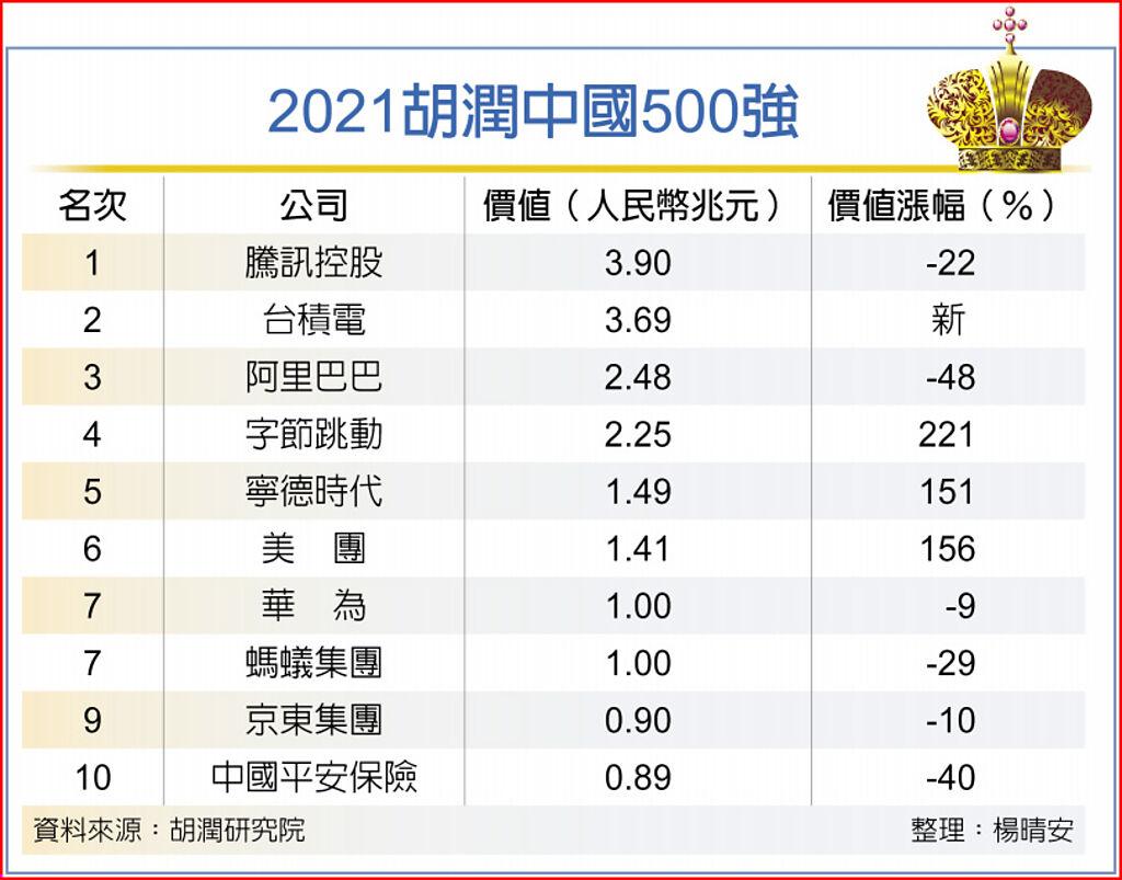 2021胡潤中國500強