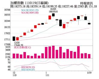 加權指數1110119(日線圖)