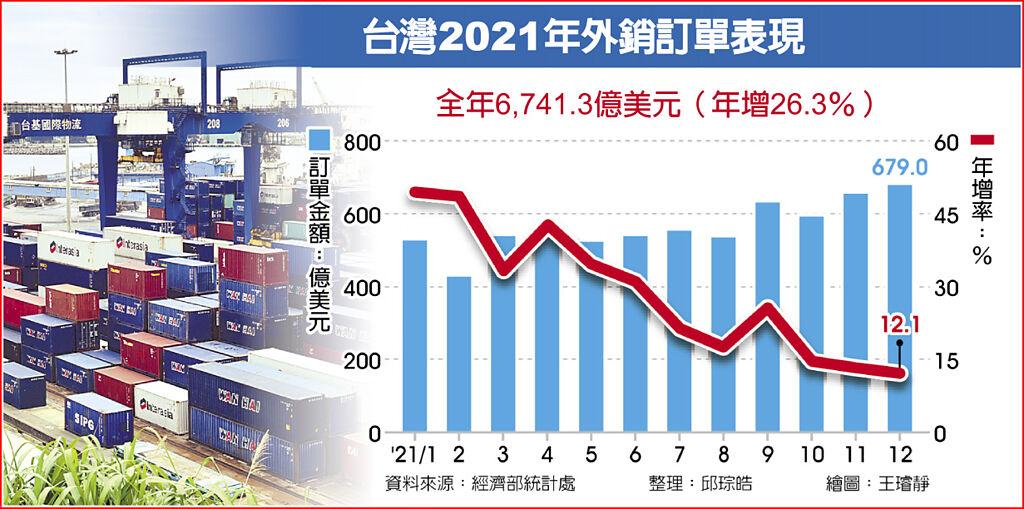 台灣2021年外銷訂單表現