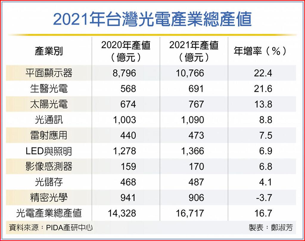 2021年台灣光電產業總產值