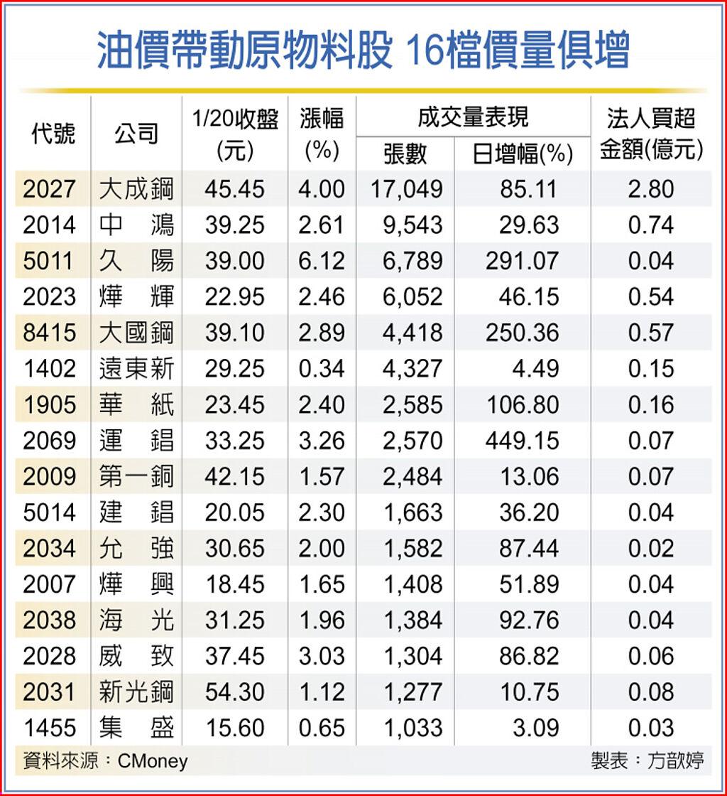 銅鎳飆16檔原物料股法人愛- 上市櫃- 旺得富理財網