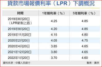 貸款市場報價利率（LPR）下調概況