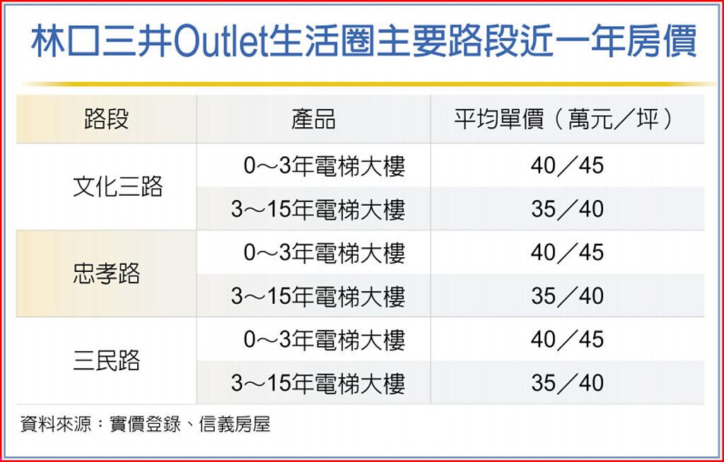 林口三井Outlet生活圈主要路段近一年房價