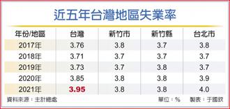 新竹3.8％全台最低 去年失業率3.95％ 七年最高