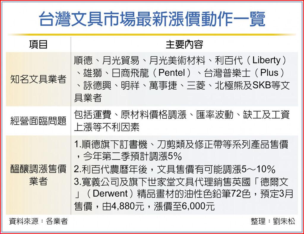 台灣文具市場最新漲價動作一覽