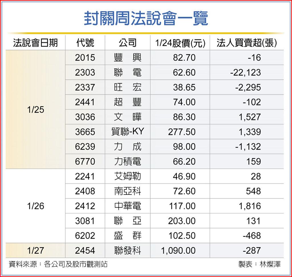 封關周法說半導體三雄聚焦- 上市櫃- 旺得富理財網