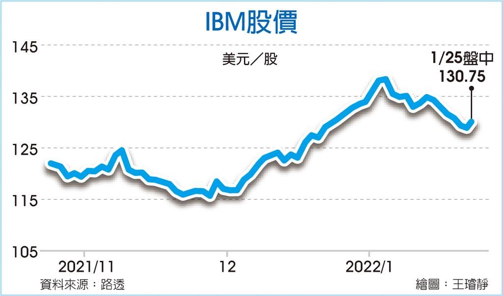 IBM股價