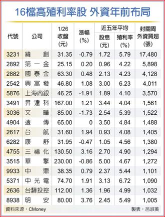 16檔高殖利率股 外資年前布局