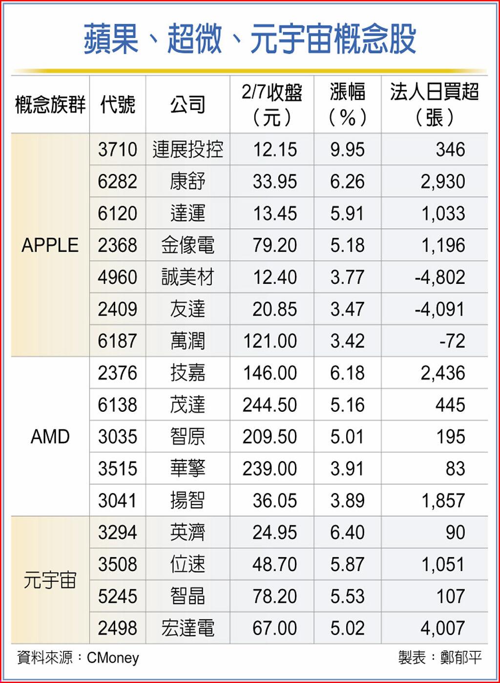 蘋果、超微報喜概念股沾光- 上市櫃- 旺得富理財網