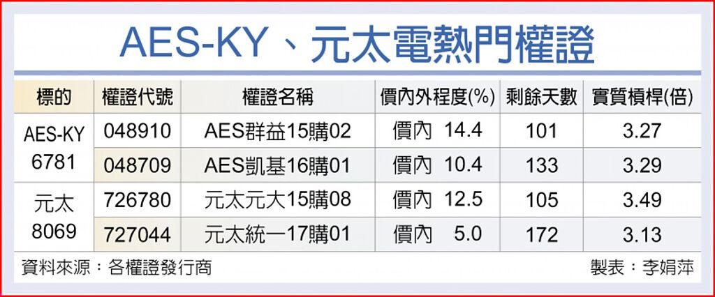 AES-KY、元太電熱門權證