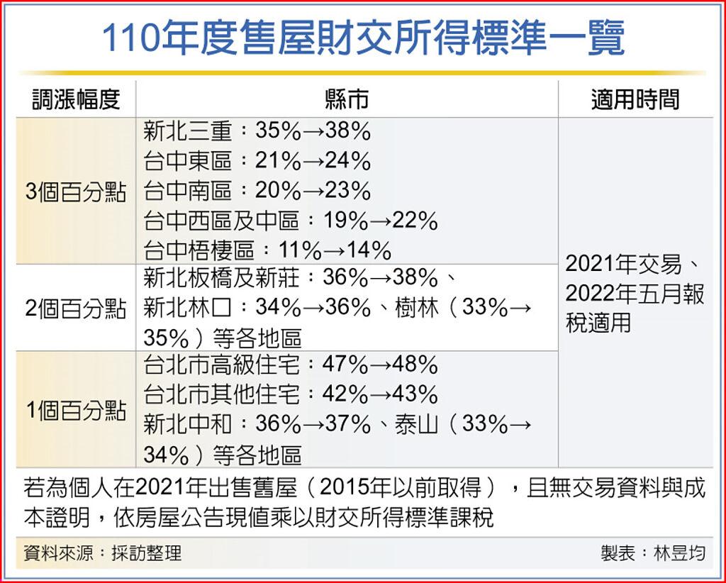 賣屋所得稅率這六區漲最多- 其他- 旺得富理財網