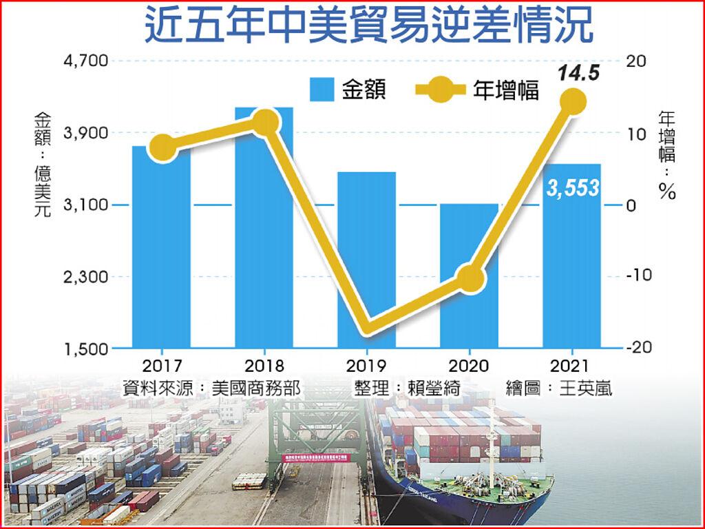 史上第二高！ 中美貿易逆差擴大至3,553億美元- 上市櫃- 旺得富理財網