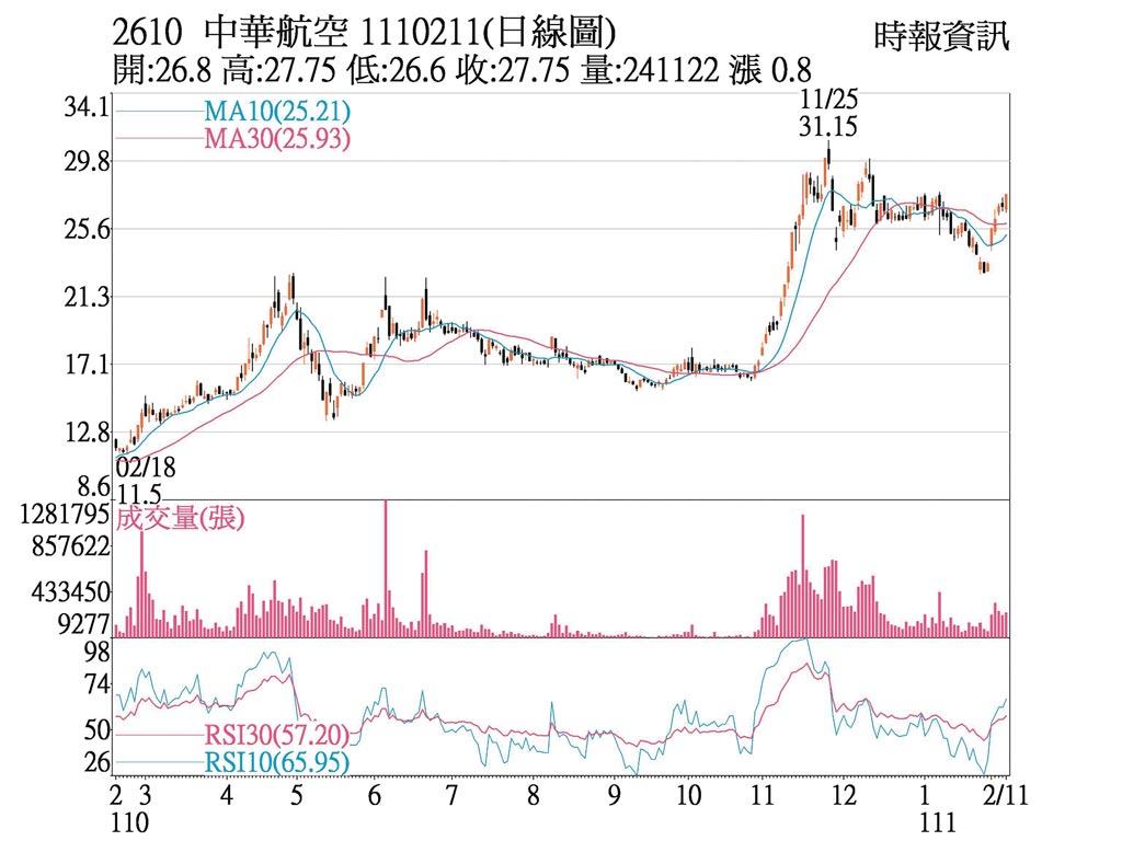 熱門股－華航塞港加劇轉單挹注- 上市櫃- 旺得富理財網