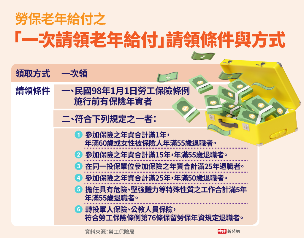 無痛存退休金》勞保年金一次領不划算？一招可多領快23萬 上市櫃 旺得富理財網