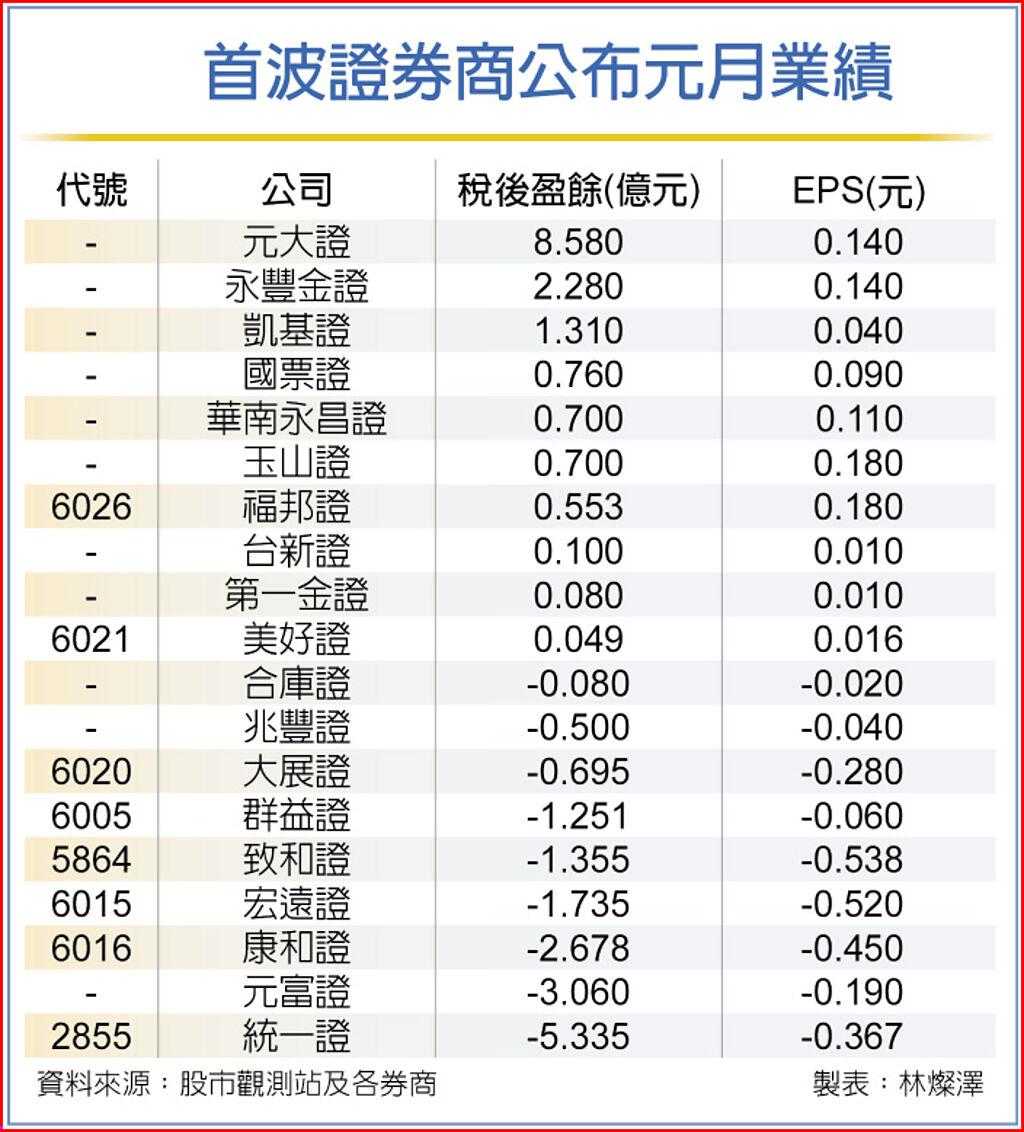 券商1月業績先蹲後跳- 上市櫃- 旺得富理財網
