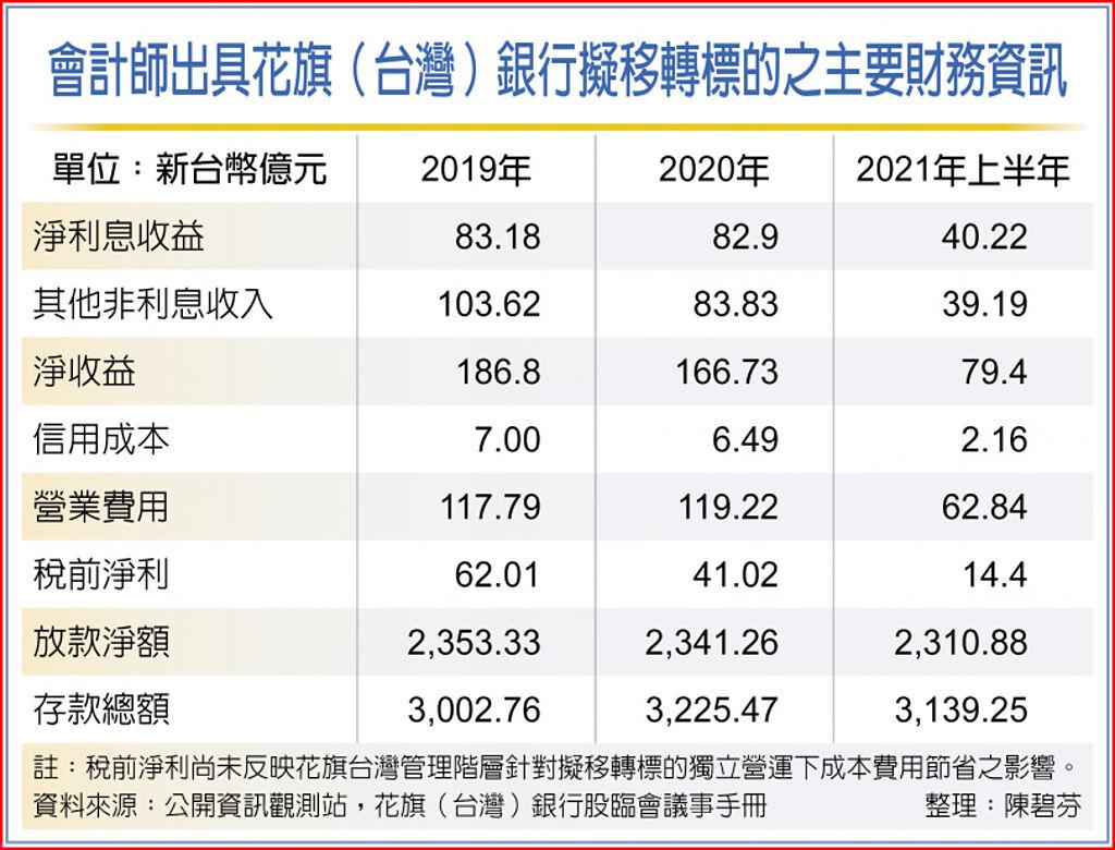 星展買花旗消金斥資近千億- 其他- 旺得富理財網
