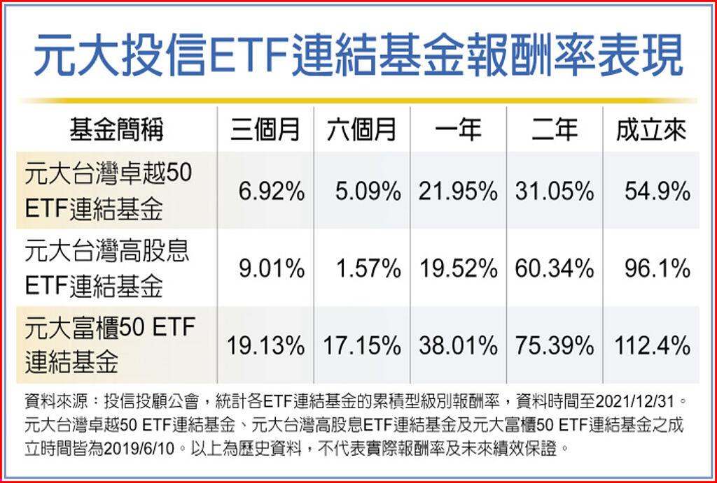 來得及 0050 Etf連結基金16日除息 基金 旺得富理財網