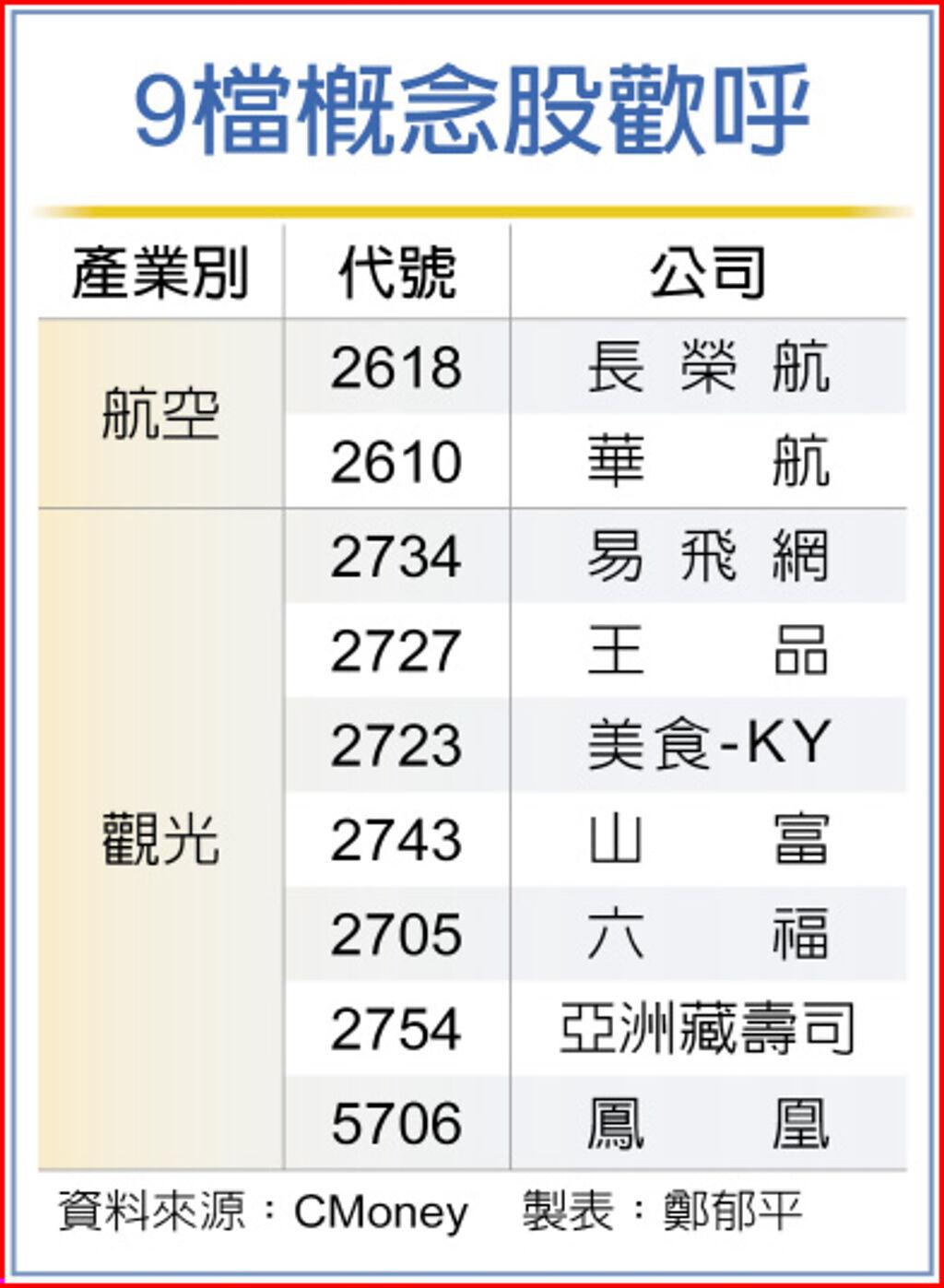 國際旅遊有望航空雙雄、觀光股先慶賀- 上市櫃- 旺得富理財網
