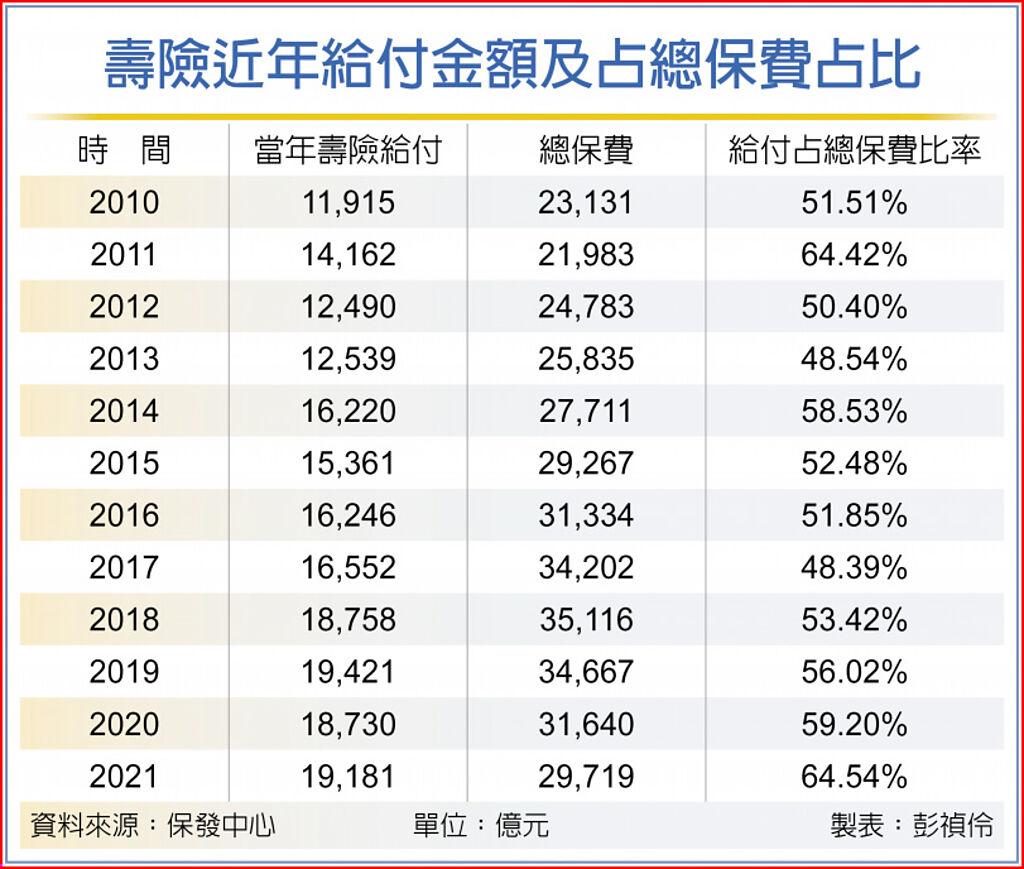 壽險去年給付占比創新高 其他 旺得富理財網