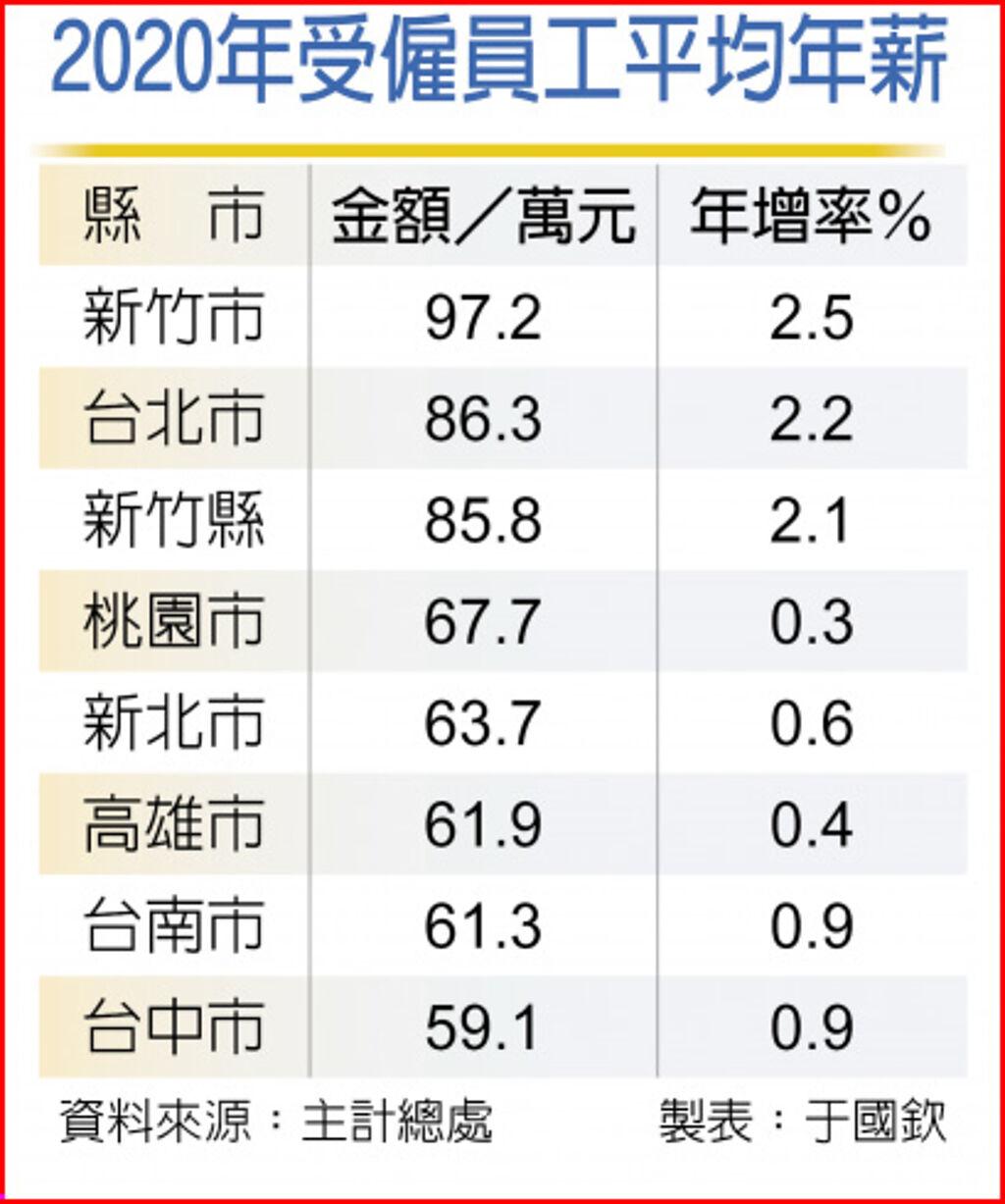 2020年薪竹市97.2萬蟬聯冠軍- 上市櫃- 旺得富理財網