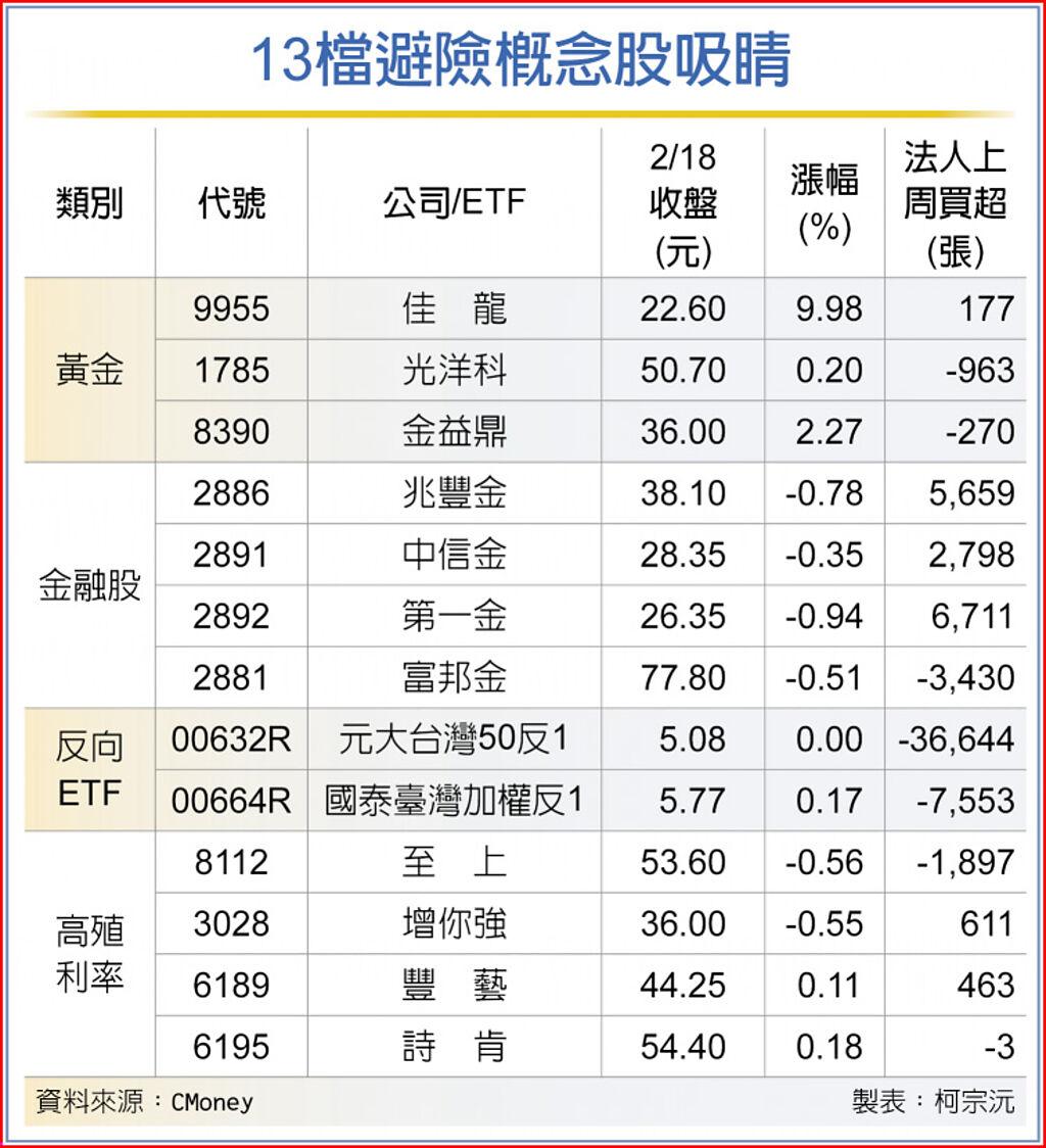 13檔避險概念股亂世扮明燈- 上市櫃- 旺得富理財網