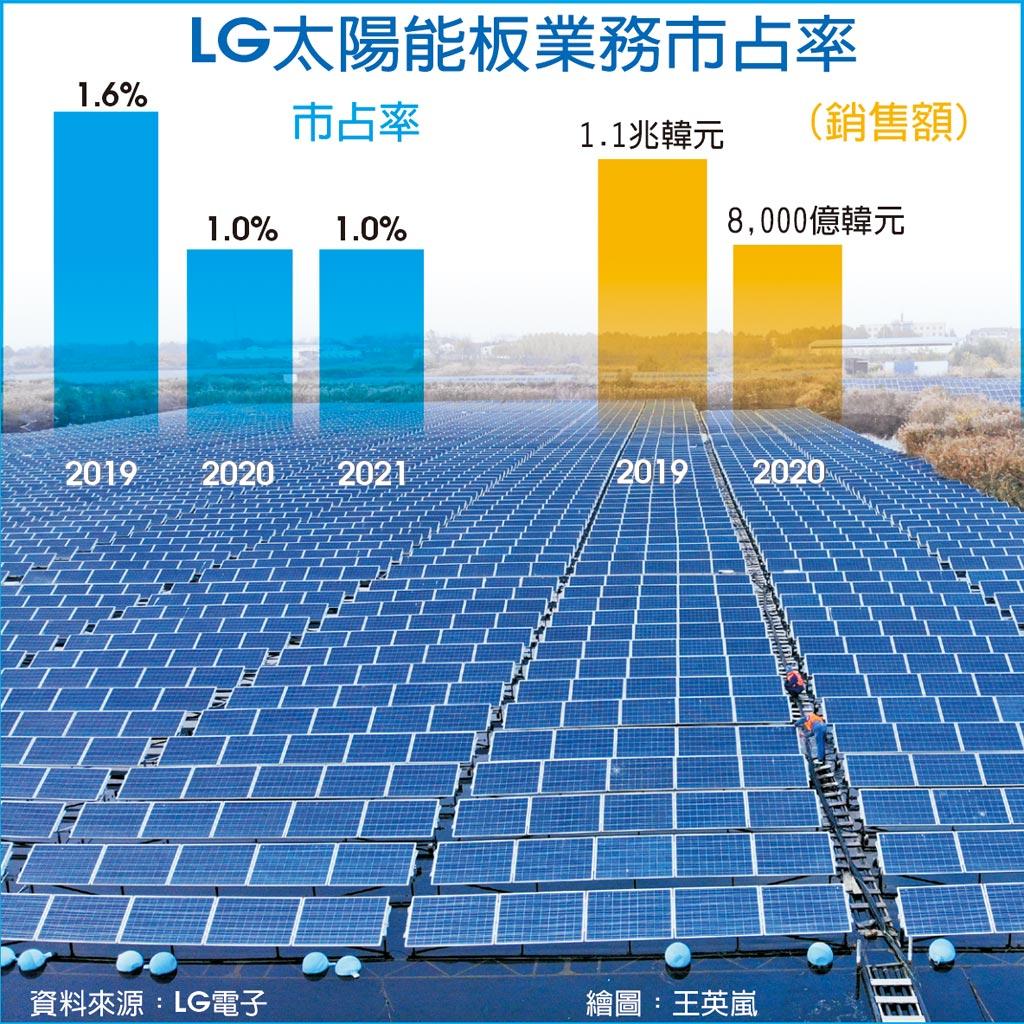 LG太陽能板業務市占率