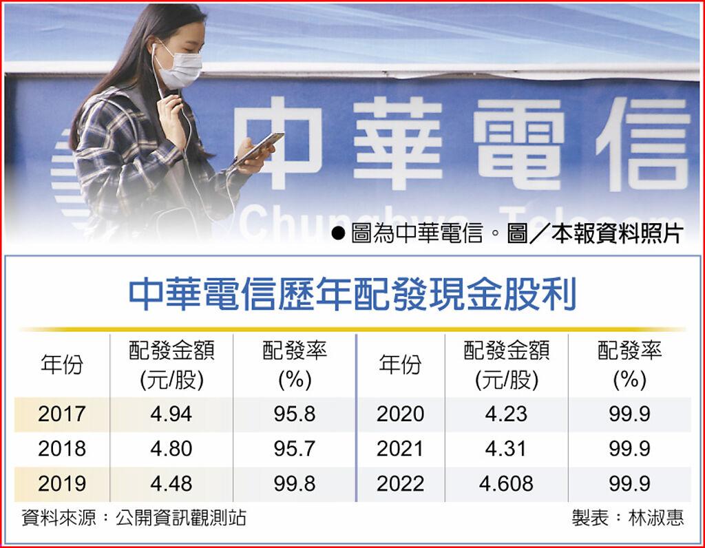 中華電派息4.608元四年新高- 上市櫃- 旺得富理財網